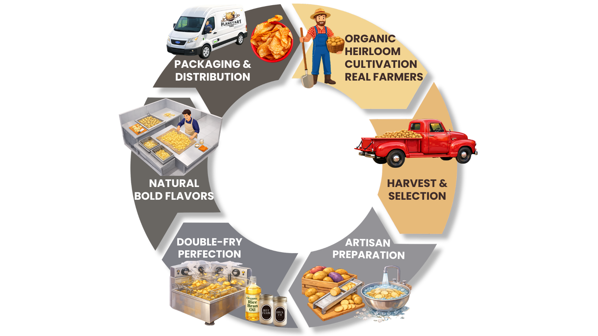 Planetary chips production process